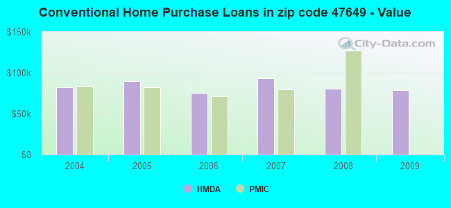 Conventional Home Purchase Loans in zip code 47649 - Value