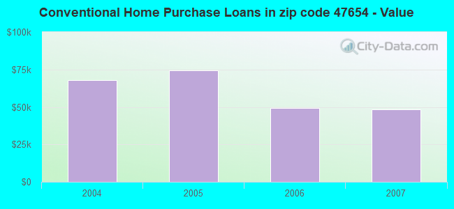 Conventional Home Purchase Loans in zip code 47654 - Value