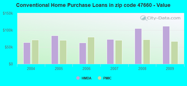 Conventional Home Purchase Loans in zip code 47660 - Value