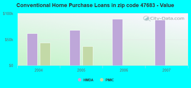 Conventional Home Purchase Loans in zip code 47683 - Value