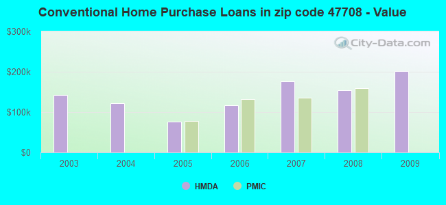 Conventional Home Purchase Loans in zip code 47708 - Value