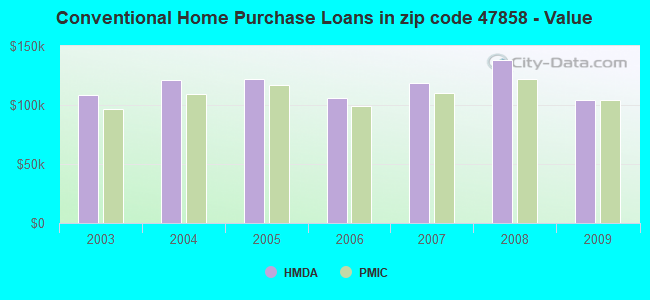 Conventional Home Purchase Loans in zip code 47858 - Value