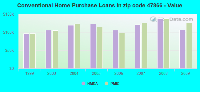 Conventional Home Purchase Loans in zip code 47866 - Value