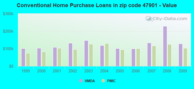 Conventional Home Purchase Loans in zip code 47901 - Value