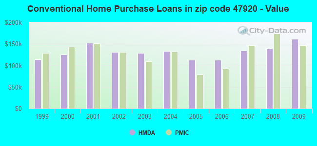 Conventional Home Purchase Loans in zip code 47920 - Value