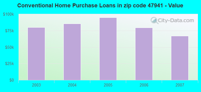 Conventional Home Purchase Loans in zip code 47941 - Value