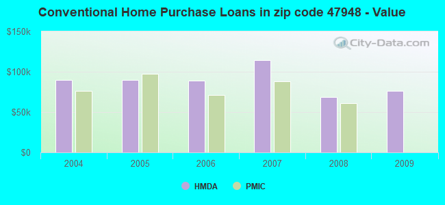 Conventional Home Purchase Loans in zip code 47948 - Value