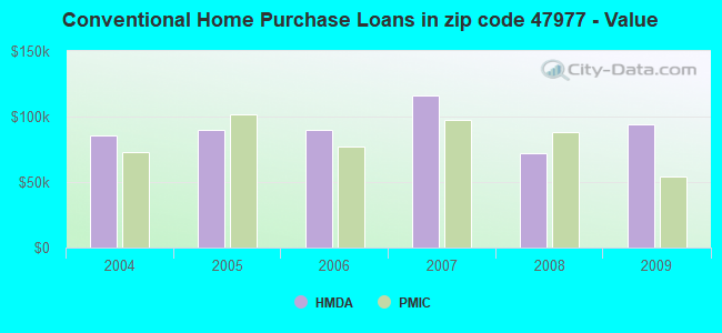 Conventional Home Purchase Loans in zip code 47977 - Value