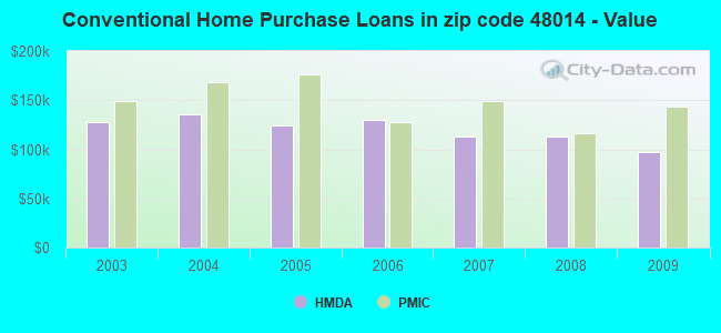 Conventional Home Purchase Loans in zip code 48014 - Value