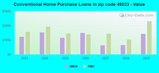 Conventional Home Purchase Loans in zip code 48023 - Value