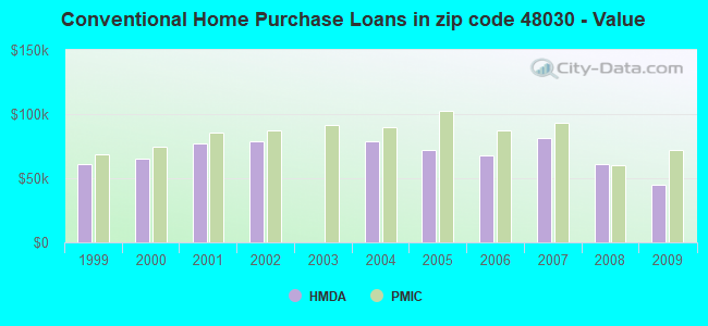 Conventional Home Purchase Loans in zip code 48030 - Value