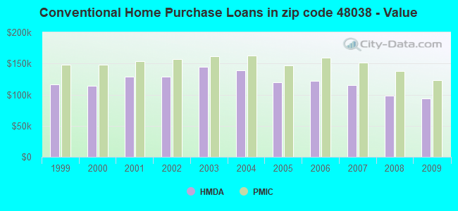 Conventional Home Purchase Loans in zip code 48038 - Value