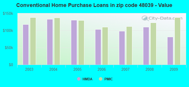 Conventional Home Purchase Loans in zip code 48039 - Value