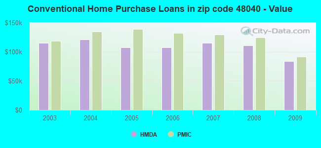 Conventional Home Purchase Loans in zip code 48040 - Value