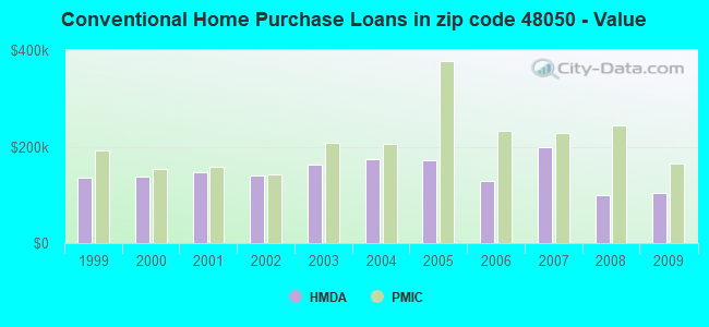 Conventional Home Purchase Loans in zip code 48050 - Value