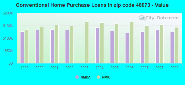 Conventional Home Purchase Loans in zip code 48073 - Value