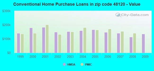 Conventional Home Purchase Loans in zip code 48120 - Value