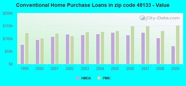 Conventional Home Purchase Loans in zip code 48133 - Value