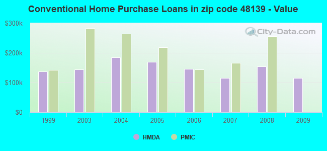 Conventional Home Purchase Loans in zip code 48139 - Value