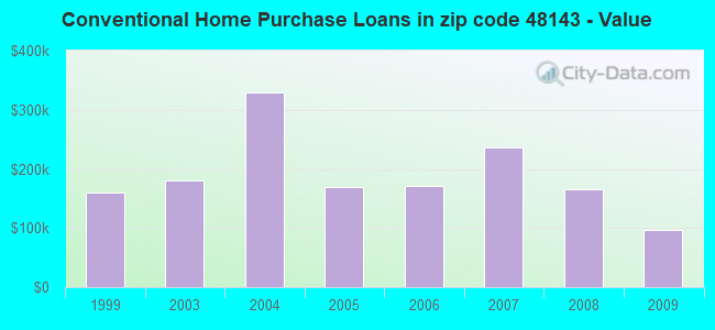 Conventional Home Purchase Loans in zip code 48143 - Value