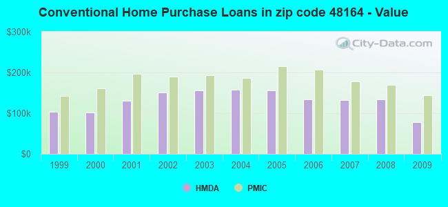 Conventional Home Purchase Loans in zip code 48164 - Value