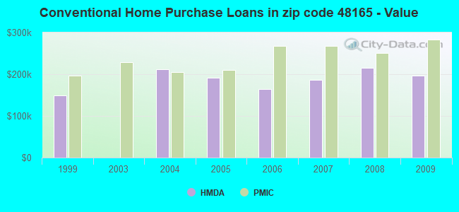 Conventional Home Purchase Loans in zip code 48165 - Value