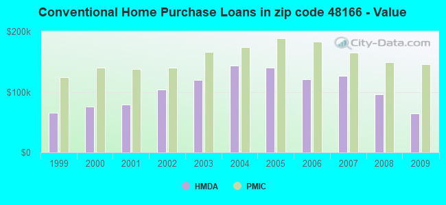 Conventional Home Purchase Loans in zip code 48166 - Value