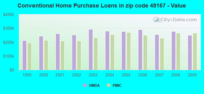 Conventional Home Purchase Loans in zip code 48167 - Value