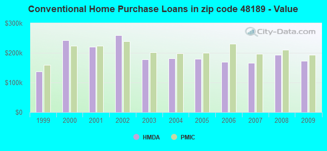 Conventional Home Purchase Loans in zip code 48189 - Value