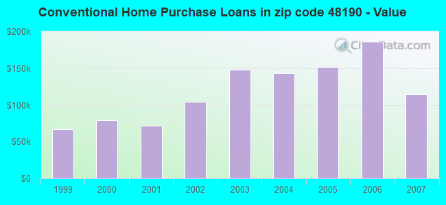 Conventional Home Purchase Loans in zip code 48190 - Value
