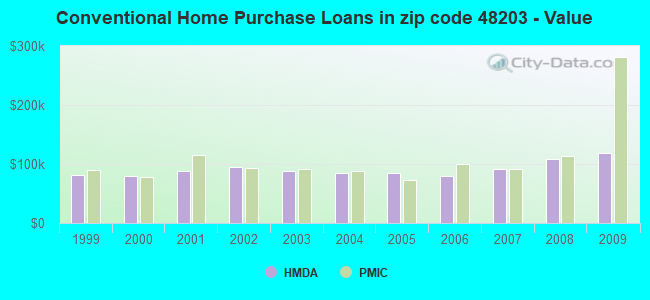 Conventional Home Purchase Loans in zip code 48203 - Value