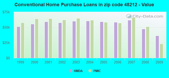 Conventional Home Purchase Loans in zip code 48212 - Value