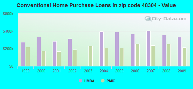 Conventional Home Purchase Loans in zip code 48304 - Value