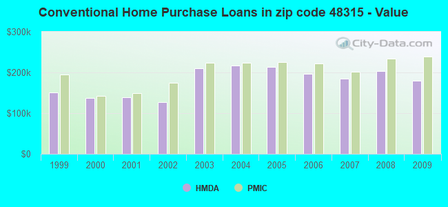 Conventional Home Purchase Loans in zip code 48315 - Value