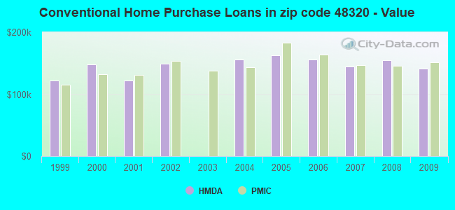 Conventional Home Purchase Loans in zip code 48320 - Value