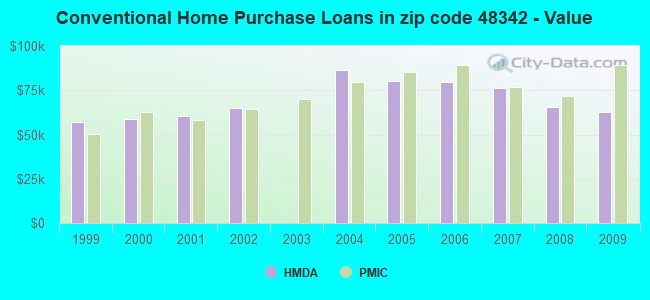 Conventional Home Purchase Loans in zip code 48342 - Value