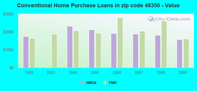 Conventional Home Purchase Loans in zip code 48350 - Value