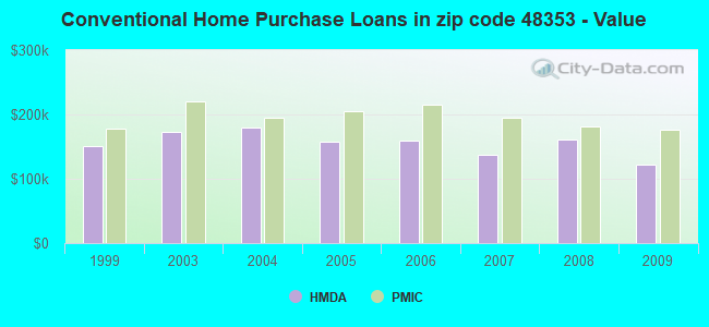 Conventional Home Purchase Loans in zip code 48353 - Value