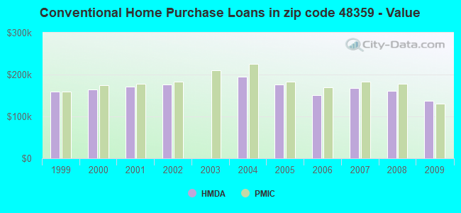 Conventional Home Purchase Loans in zip code 48359 - Value
