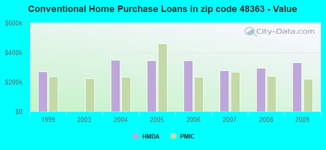 Conventional Home Purchase Loans in zip code 48363 - Value