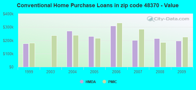 Conventional Home Purchase Loans in zip code 48370 - Value