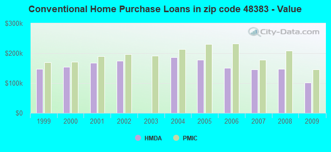 Conventional Home Purchase Loans in zip code 48383 - Value