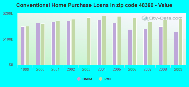 Conventional Home Purchase Loans in zip code 48390 - Value