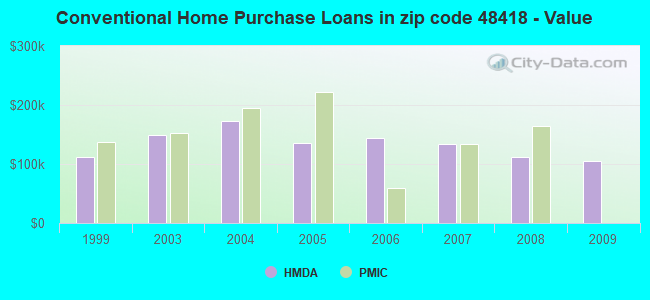 Conventional Home Purchase Loans in zip code 48418 - Value