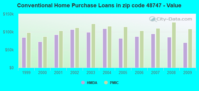 Conventional Home Purchase Loans in zip code 48747 - Value