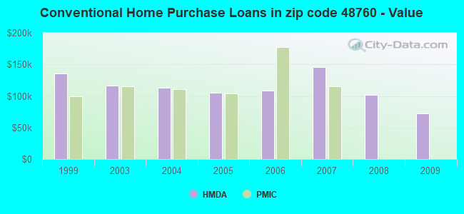 Conventional Home Purchase Loans in zip code 48760 - Value