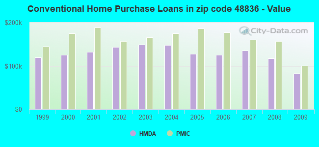 Conventional Home Purchase Loans in zip code 48836 - Value