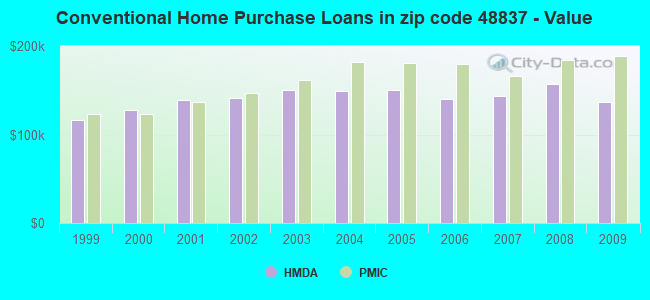 Conventional Home Purchase Loans in zip code 48837 - Value