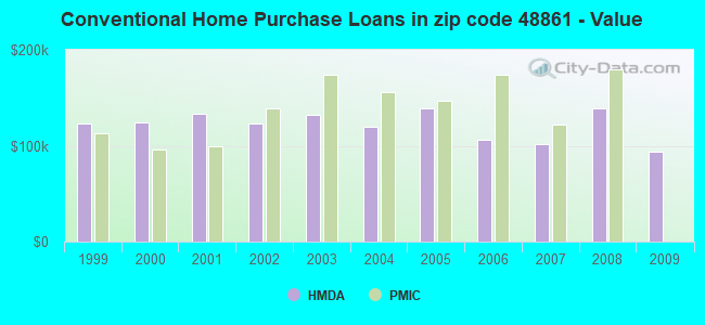 Conventional Home Purchase Loans in zip code 48861 - Value