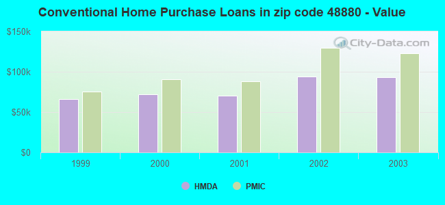 Conventional Home Purchase Loans in zip code 48880 - Value